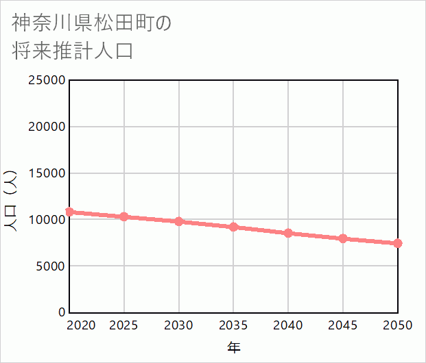 松田町の将来推計人口