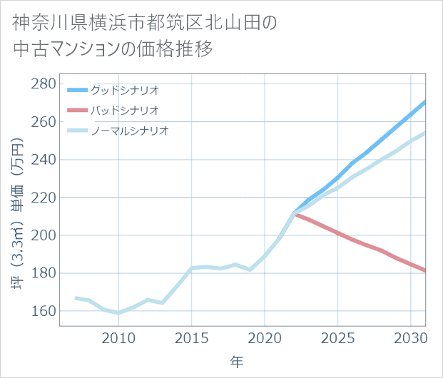 神奈川県横浜市都筑区北山田の中古マンション価格推移