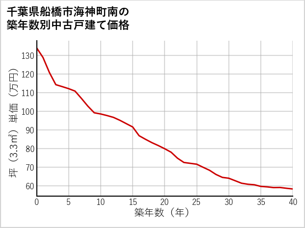 千葉県船橋市海神町南の築年数別の中古戸建て坪単価