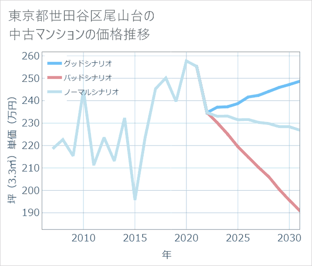東京都世田谷区尾山台の中古マンション価格推移