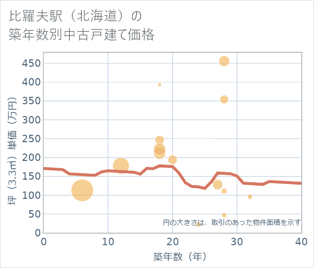 比羅夫駅(北海道)の築年数別の中古戸建て坪単価