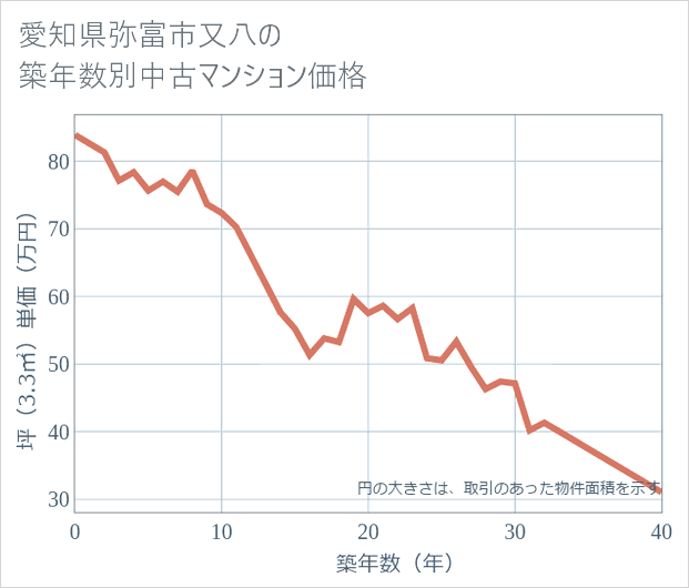 愛知県弥富市又八の築年数別の中古マンション坪単価