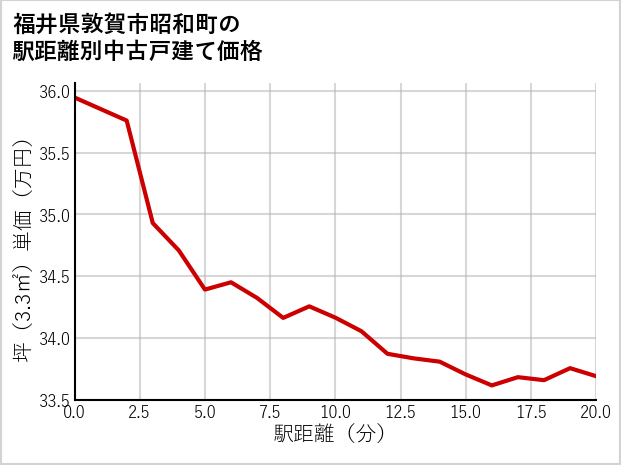 福井県敦賀市昭和町の徒歩距離別の中古戸建て坪単価