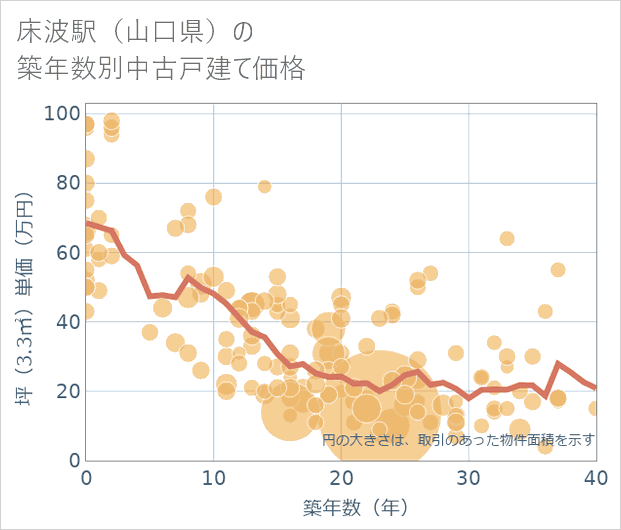 床波駅（山口県）の築年数別の中古戸建て坪単価