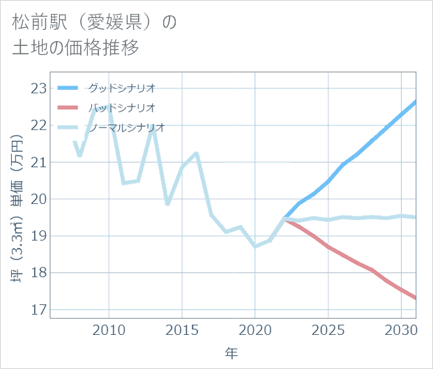 松前駅(愛媛県)の土地価格推移
