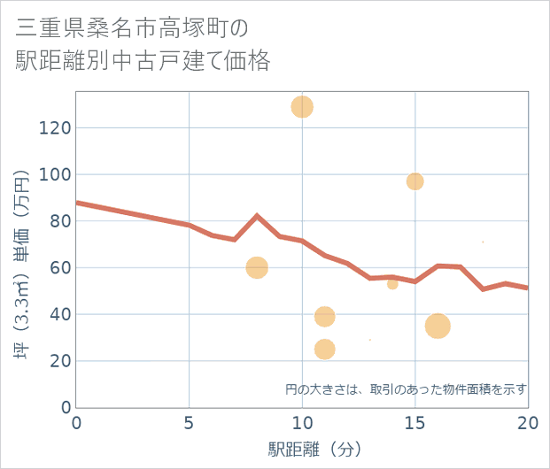 三重県桑名市高塚町の徒歩距離別の中古戸建て坪単価