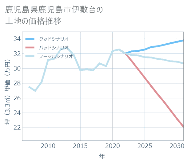 鹿児島県鹿児島市伊敷台の土地価格推移