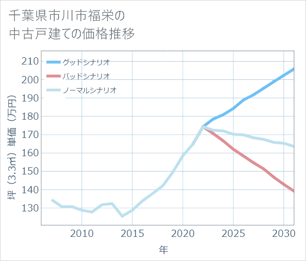 千葉県市川市福栄の中古戸建て価格推移
