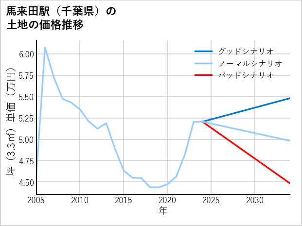 馬来田駅（千葉県）の土地価格推移