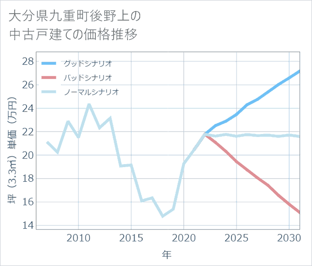 大分県九重町後野上の中古戸建て価格推移