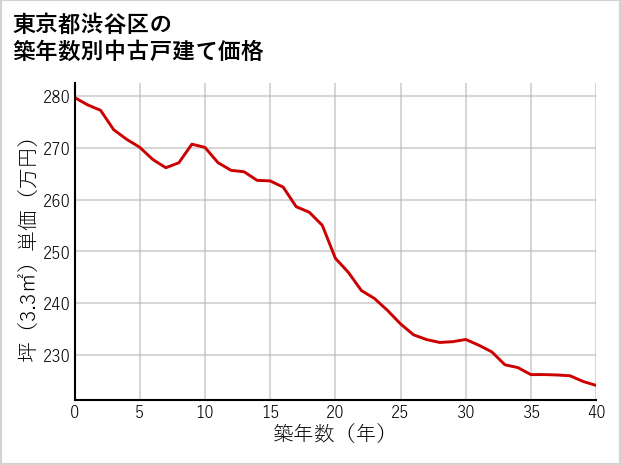 東京都渋谷区の築年数別の中古戸建て坪単価