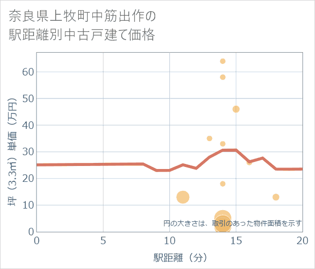 奈良県上牧町中筋出作の徒歩距離別の中古戸建て坪単価