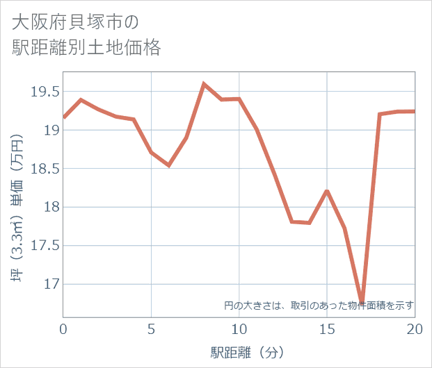 大阪府貝塚市の徒歩距離別の土地坪単価