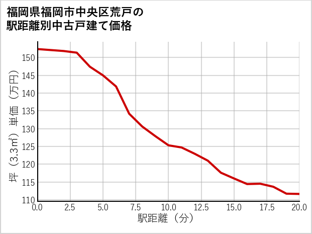 福岡県福岡市中央区荒戸の徒歩距離別の中古戸建て坪単価