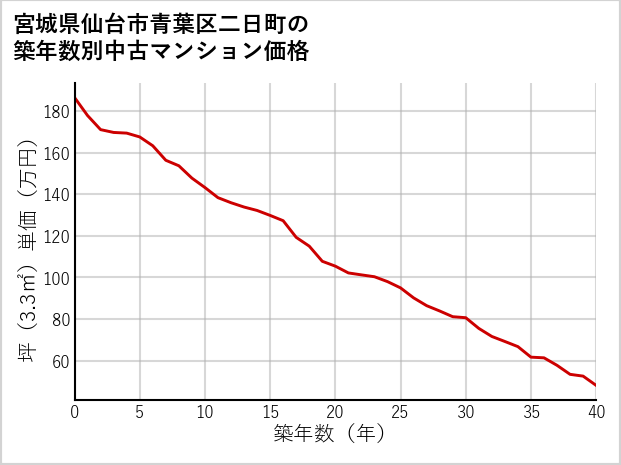 宮城県仙台市青葉区二日町の築年数別の中古マンション坪単価