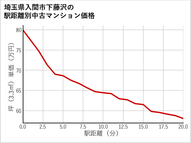 埼玉県入間市下藤沢の徒歩距離別の中古マンション坪単価