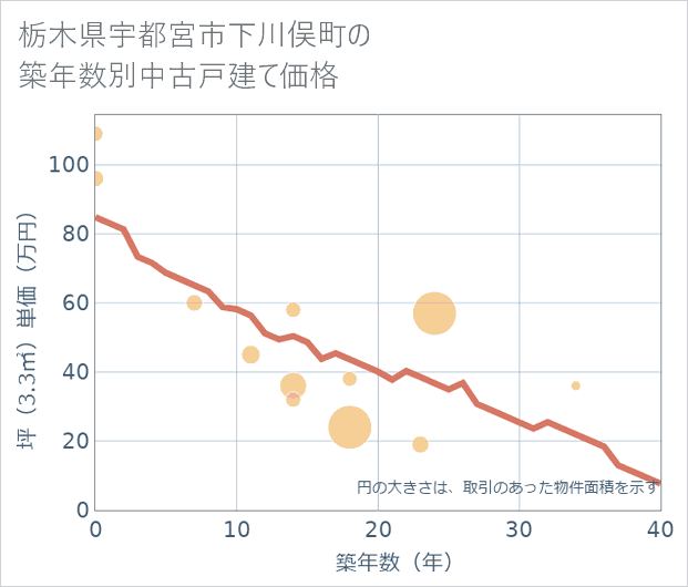 栃木県宇都宮市下川俣町の築年数別の中古戸建て坪単価