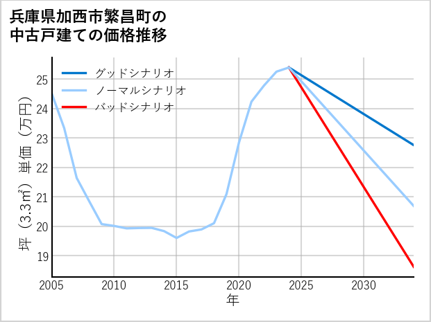 兵庫県加西市繁昌町の中古戸建て価格推移