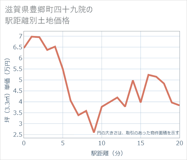 滋賀県豊郷町四十九院の徒歩距離別の土地坪単価