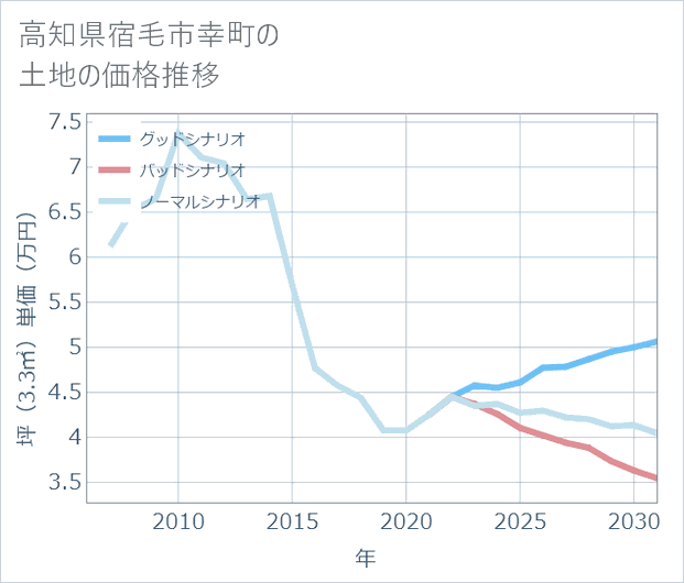 高知県宿毛市幸町の土地価格推移