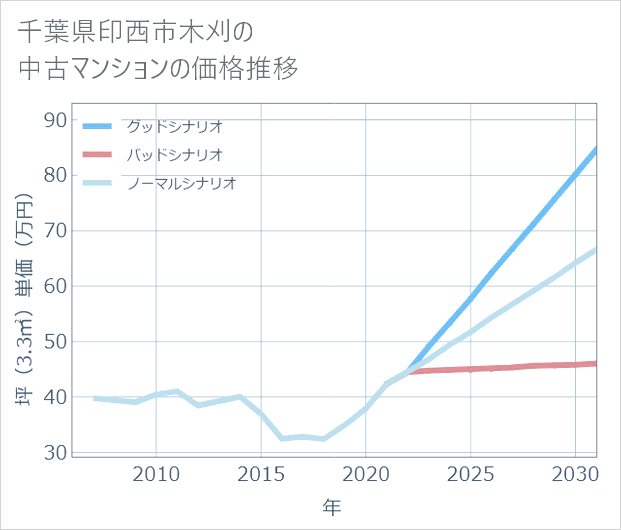 千葉県印西市木刈の中古マンション価格推移