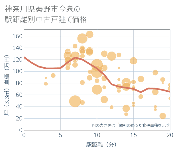 神奈川県秦野市今泉の徒歩距離別の中古戸建て坪単価
