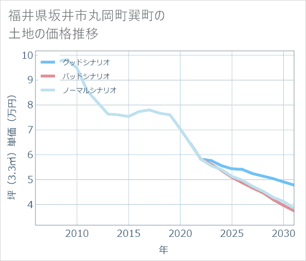 福井県坂井市丸岡町巽町の土地価格推移