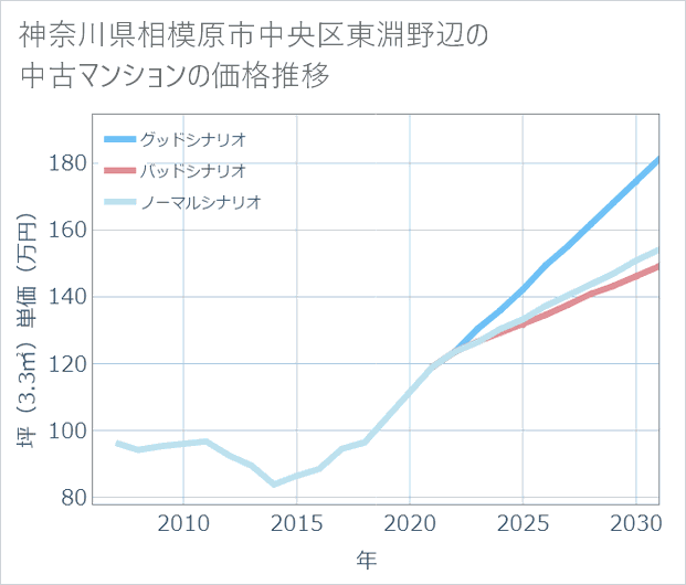 神奈川県相模原市中央区東淵野辺の中古マンション価格推移