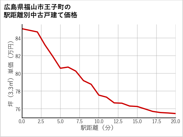 広島県福山市王子町の徒歩距離別の中古戸建て坪単価