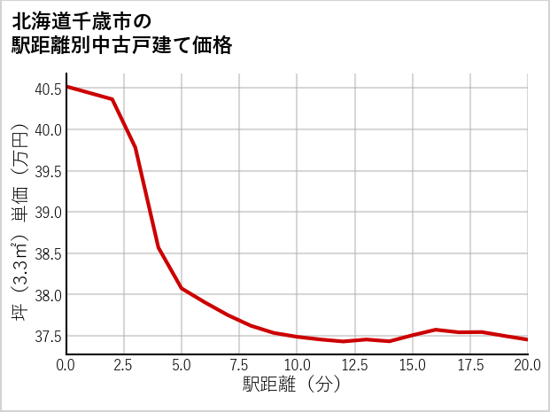 北海道千歳市の徒歩距離別の中古戸建て坪単価