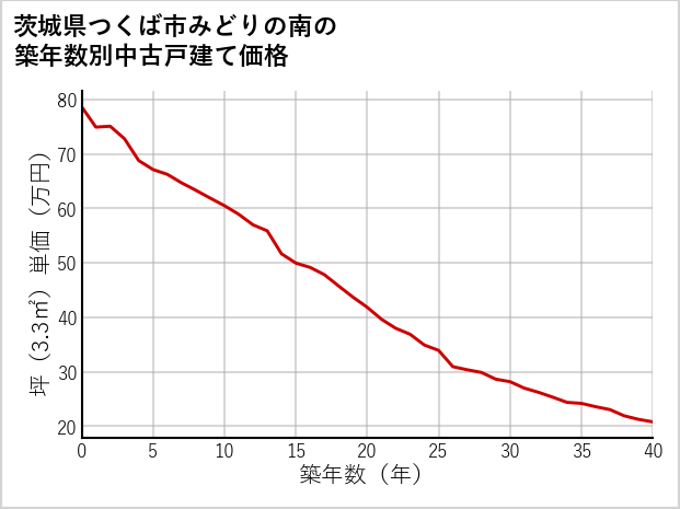 茨城県つくば市みどりの南の築年数別の中古戸建て坪単価