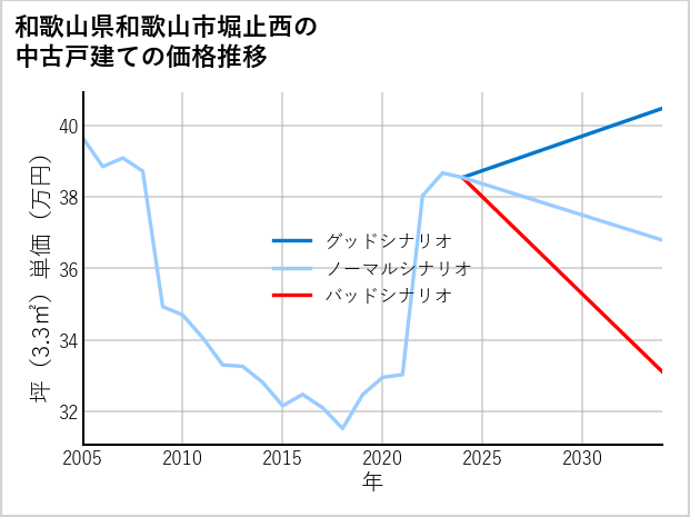 和歌山県和歌山市堀止西の中古戸建て価格推移