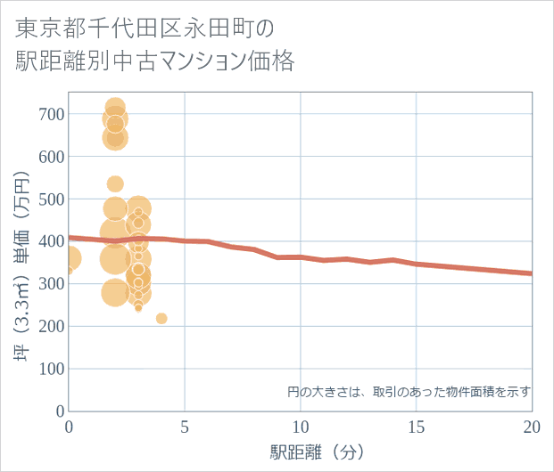 東京都千代田区永田町の徒歩距離別の中古マンション坪単価