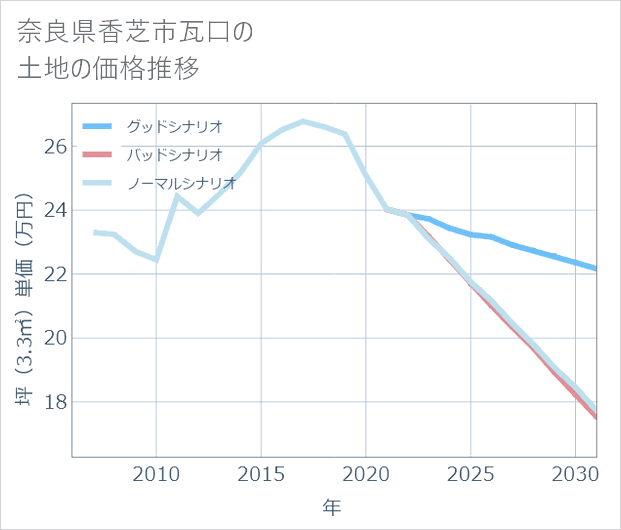 奈良県香芝市瓦口の土地価格推移