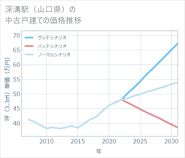 深溝駅(山口県)の中古戸建て価格推移