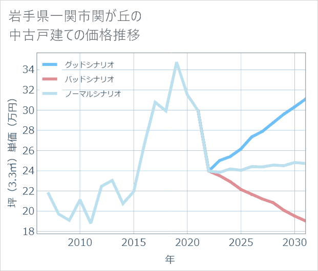 岩手県一関市関が丘の中古戸建て価格推移