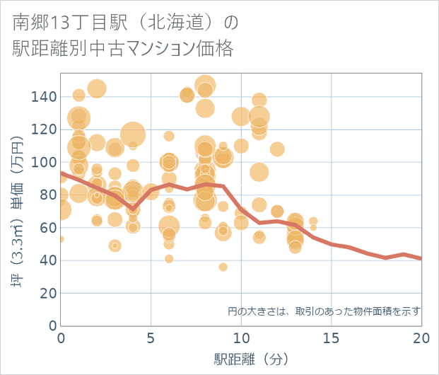 南郷13丁目駅(北海道)の徒歩距離別の中古マンション坪単価