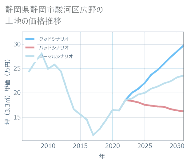 静岡県静岡市駿河区広野の土地価格推移