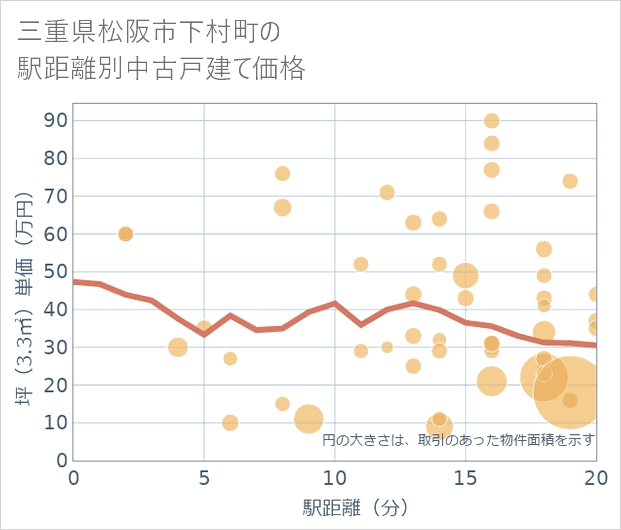 三重県松阪市下村町の徒歩距離別の中古戸建て坪単価