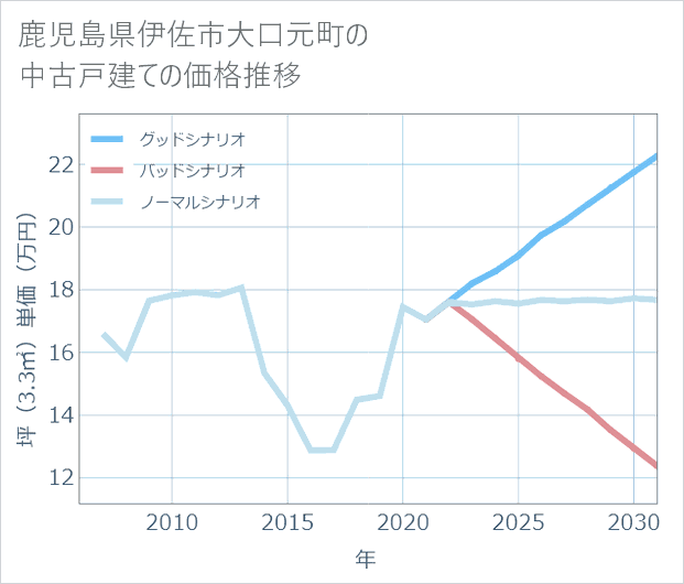 鹿児島県伊佐市大口元町の中古戸建て価格推移