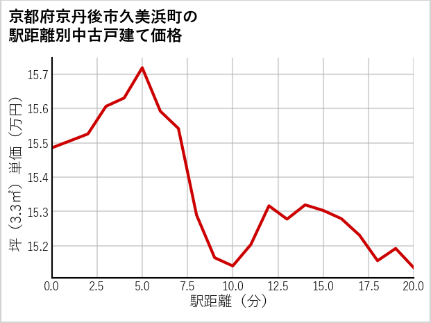 京都府京丹後市久美浜町の徒歩距離別の中古戸建て坪単価