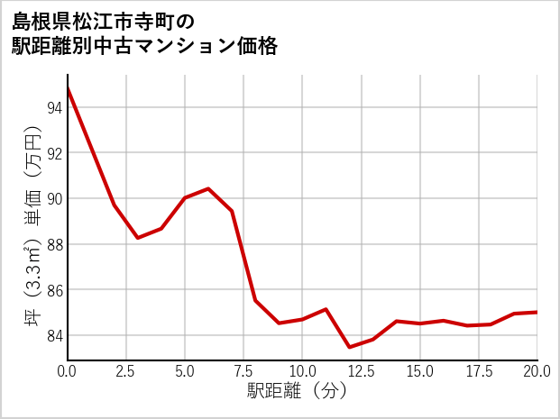 島根県松江市寺町の徒歩距離別の中古マンション坪単価