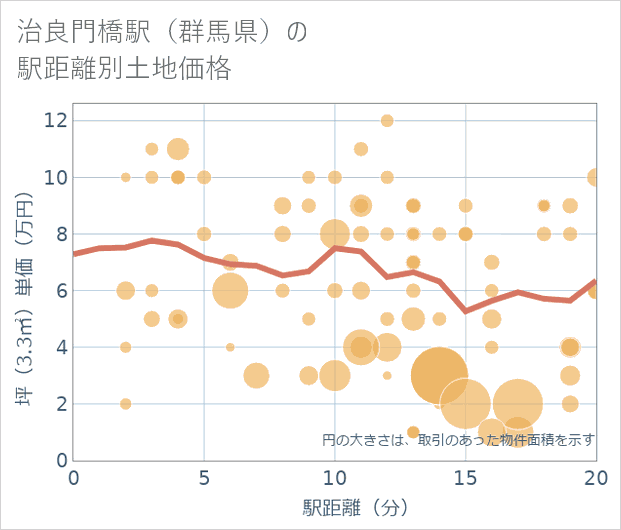 治良門橋駅（群馬県）の徒歩距離別の土地坪単価