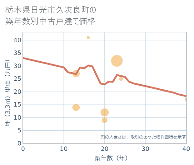 栃木県日光市久次良町の築年数別の中古戸建て坪単価