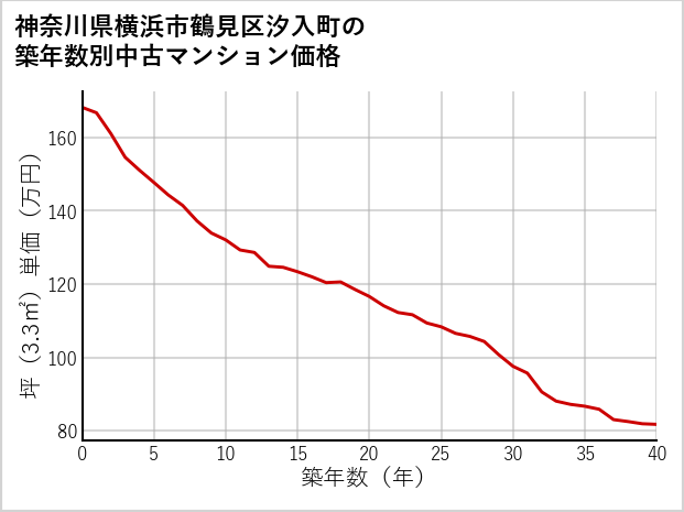 神奈川県横浜市鶴見区汐入町の築年数別の中古マンション坪単価