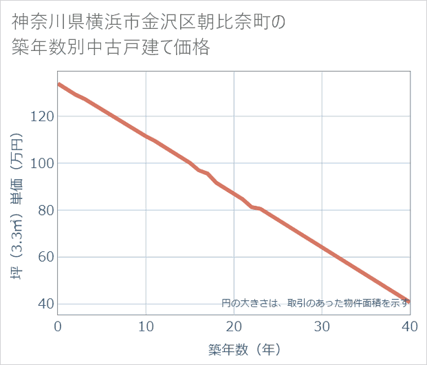 神奈川県横浜市金沢区朝比奈町の築年数別の中古戸建て坪単価