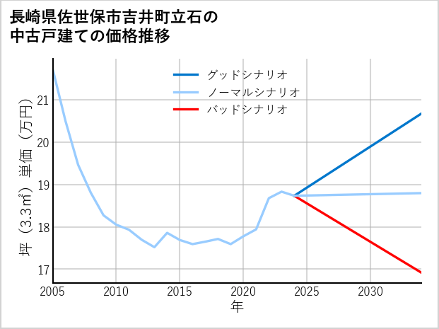 長崎県佐世保市吉井町立石の中古戸建て価格推移