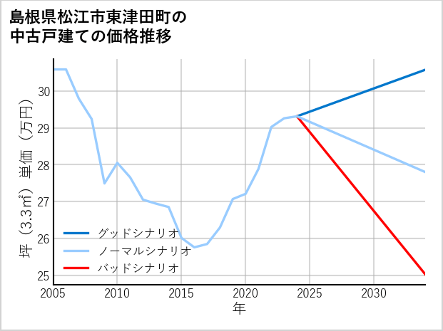 島根県松江市東津田町の中古戸建て価格推移