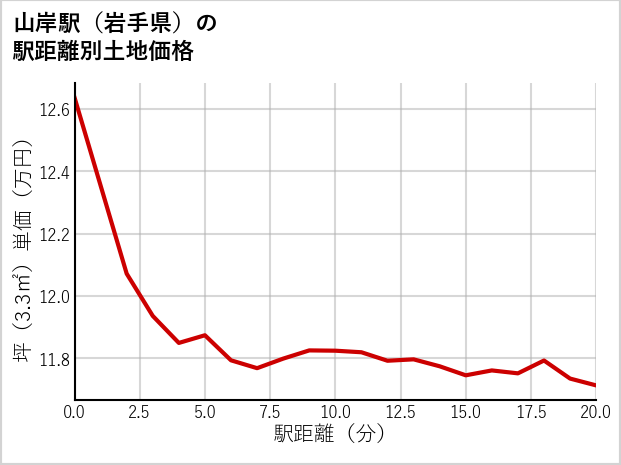 山岸駅（岩手県）の徒歩距離別の土地坪単価