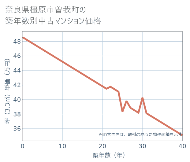 奈良県橿原市曽我町の築年数別の中古マンション坪単価